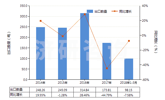 2014-2018年3月中國氯化鈷(HS28273930)出口量及增速統(tǒng)計